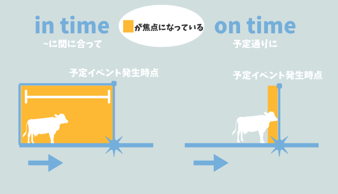 【イラストまるわかり】「in time」と「on time」の違いをイメージ図解してみた