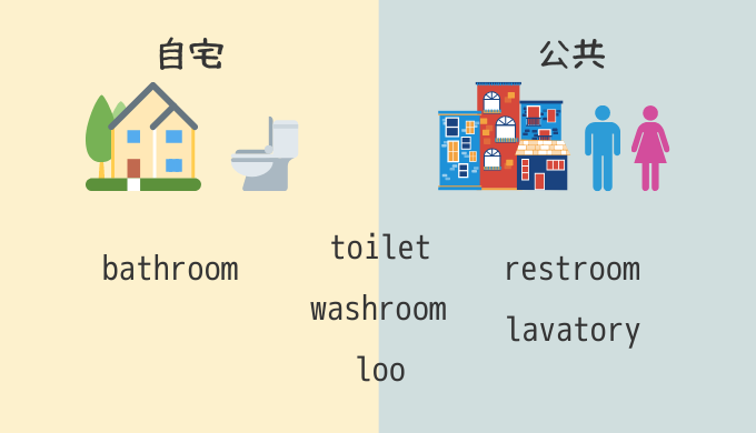 トイレに行きたい時に英語で「toilet」を使っちゃダメって本当?【bathroom, washroom, restroomなど比較】